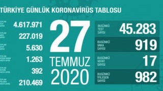 27 Temmuz'da Türkiye'de koronavirüs vaka sayısı kaç oldu?